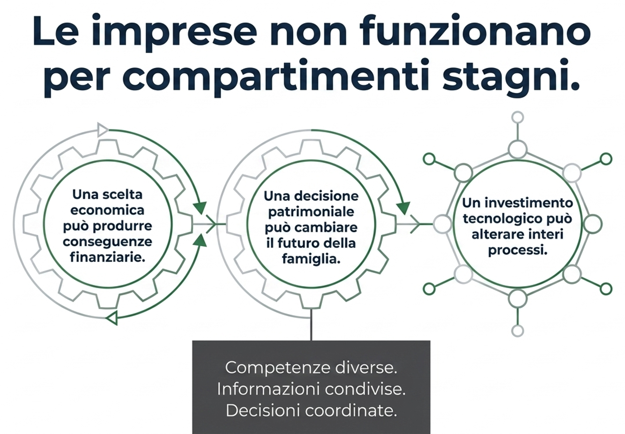 Le imprese non funzionano per compartimenti stagni: competenze diverse, informazioni condivise, decisioni coordinate.