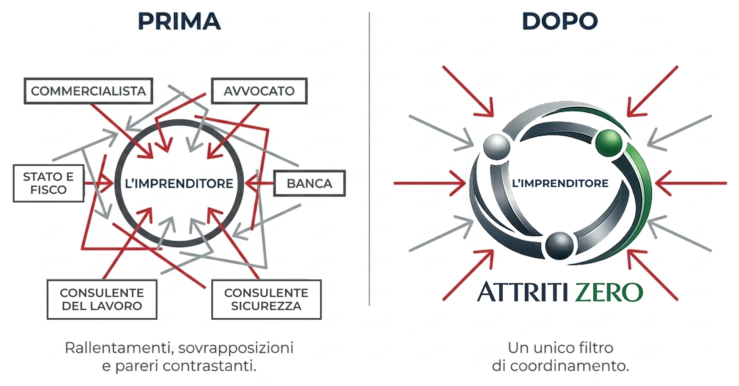 Prima: rallentamenti, sovrapposizioni e pareri contrastanti. Dopo: un unico filtro di coordinamento.